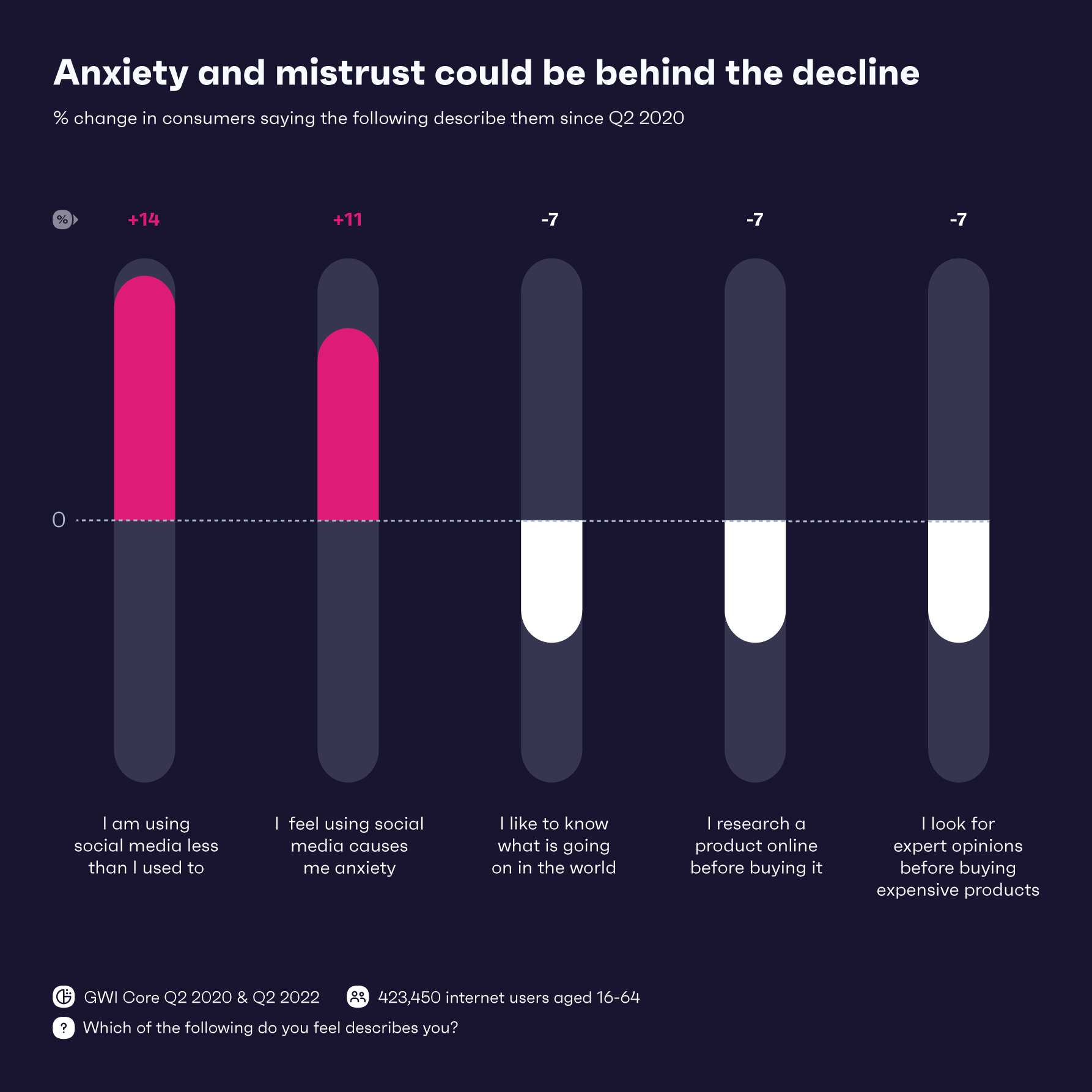 2020–2022 認為「使用社群軟體導致焦慮」的人增加11% (Source: GWI)