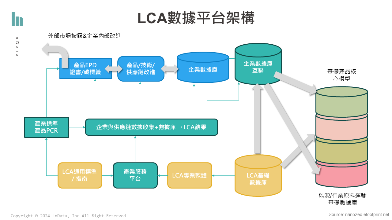 LCA數據平台架構