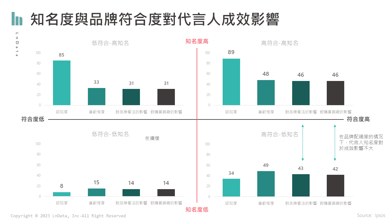 知名度與品牌符合度對代言人成效影響(Source: Ipsos)