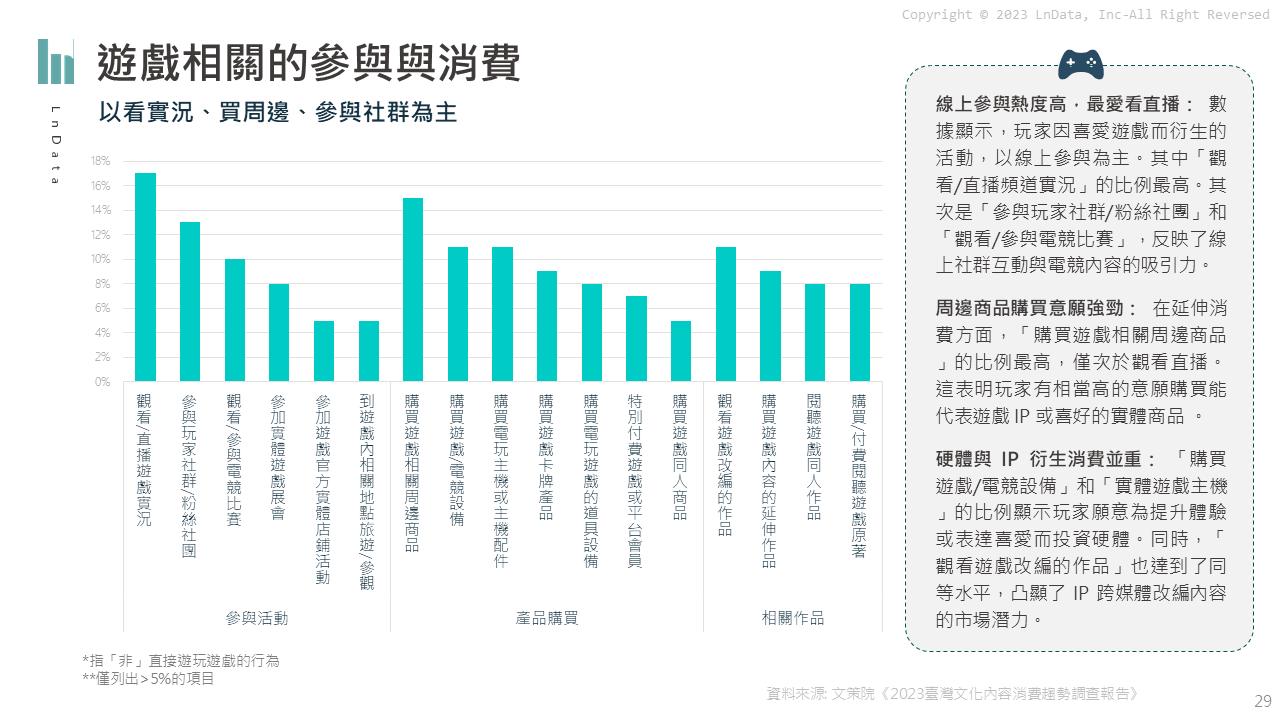 台灣玩家有哪些遊戲相關的參與消費