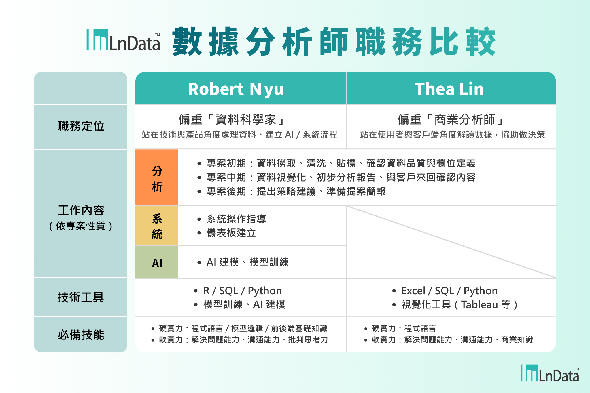數據分析師職務比較