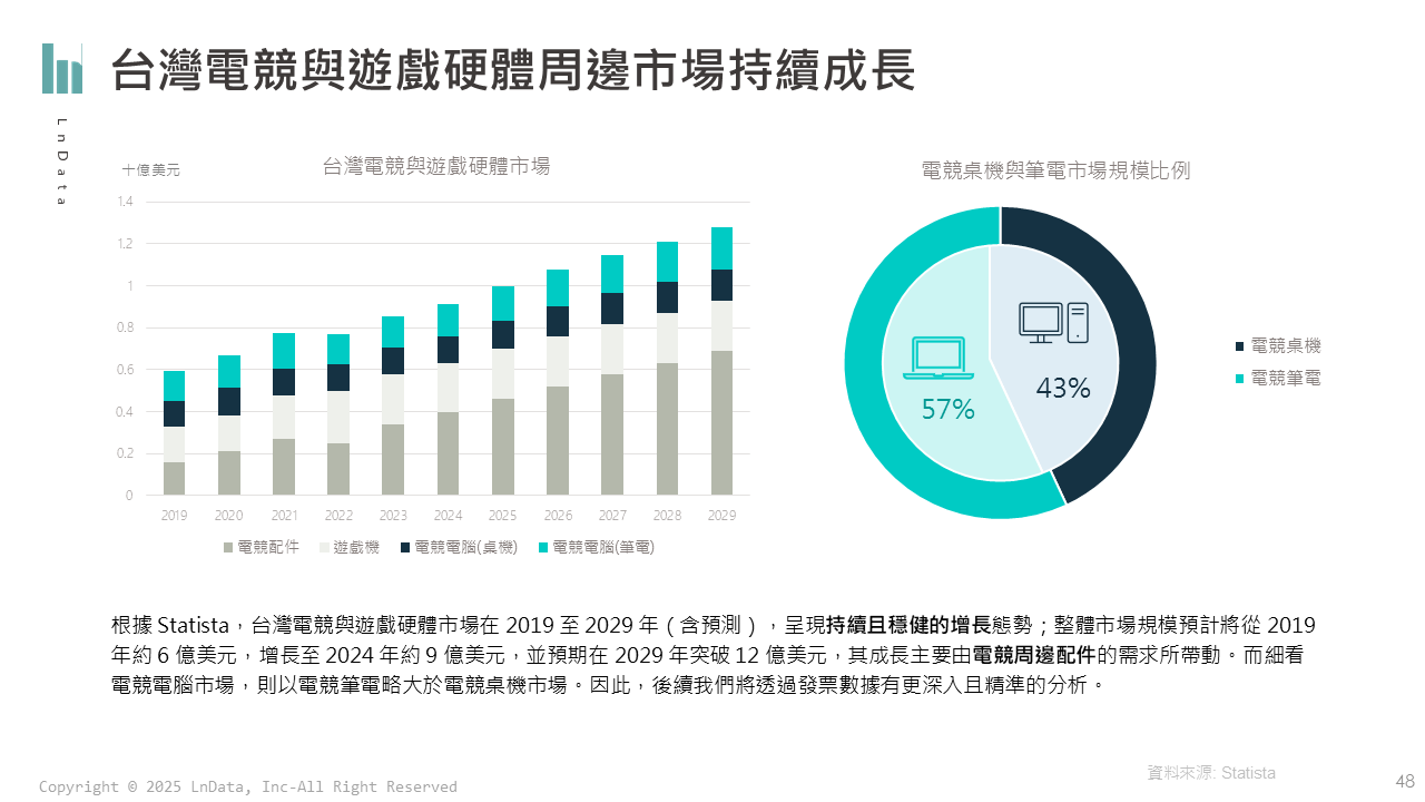 台灣電競與遊戲硬體周邊市場成長概況