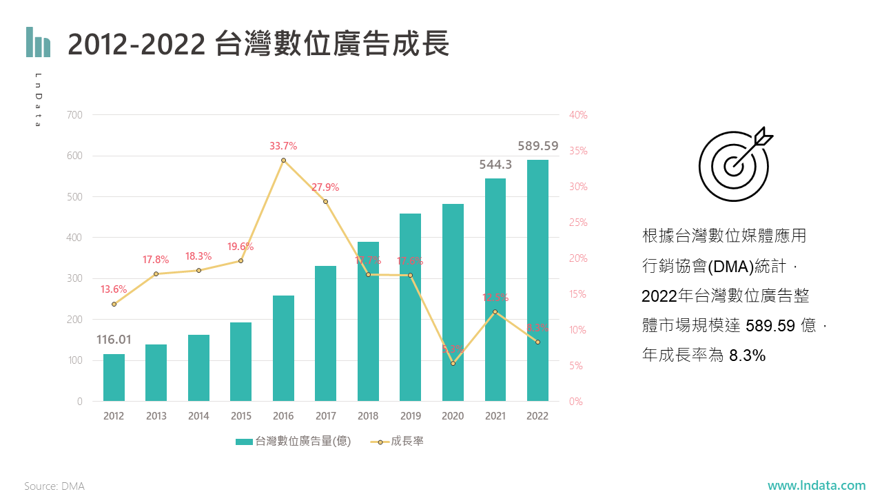 2012-2022 台灣數位廣告成長