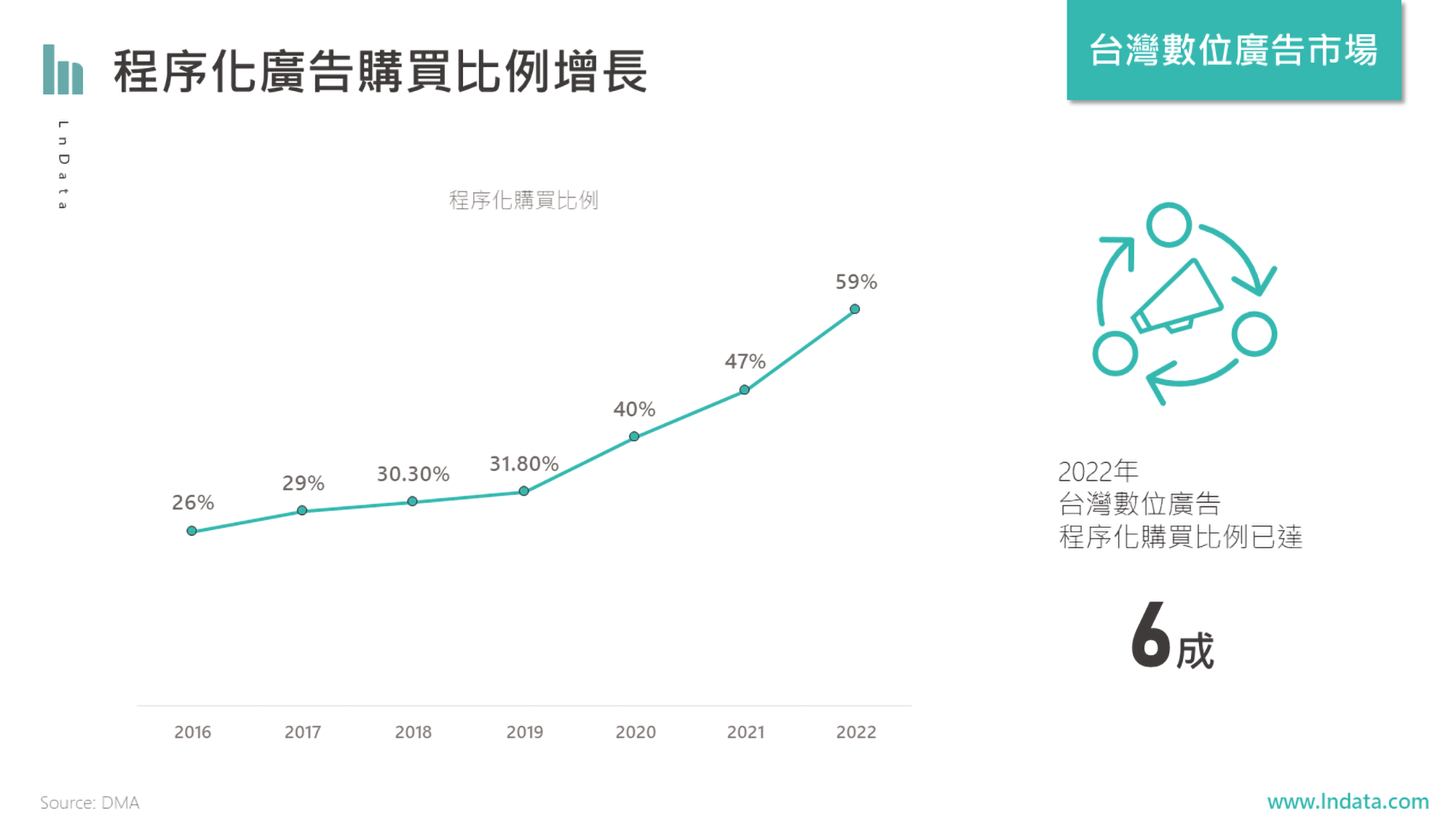 2016-2022台灣程序化廣告購買比例成長