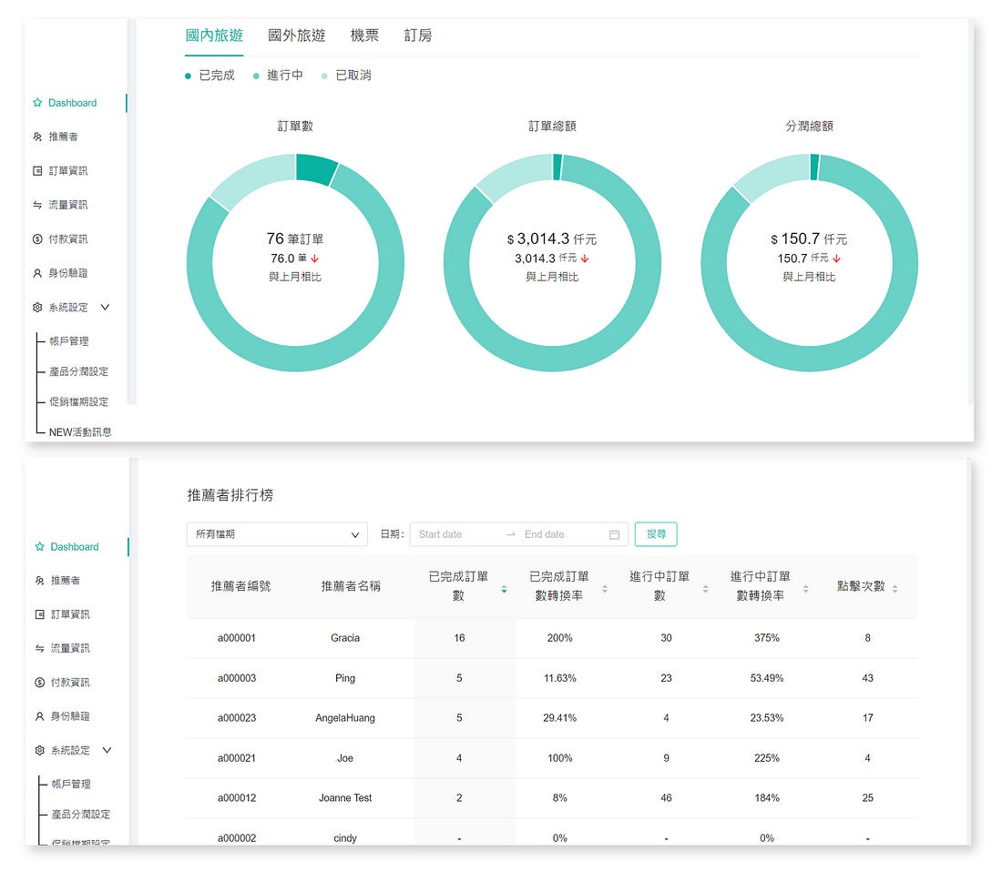 LnData CIM可協助品牌一佔式管理KOC聯盟行銷與分潤計算