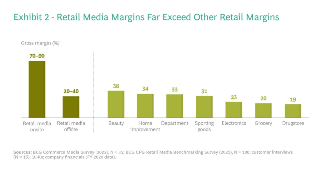 零售媒體廣告比起銷售商品有更大的利潤空間 (Source: BCG)