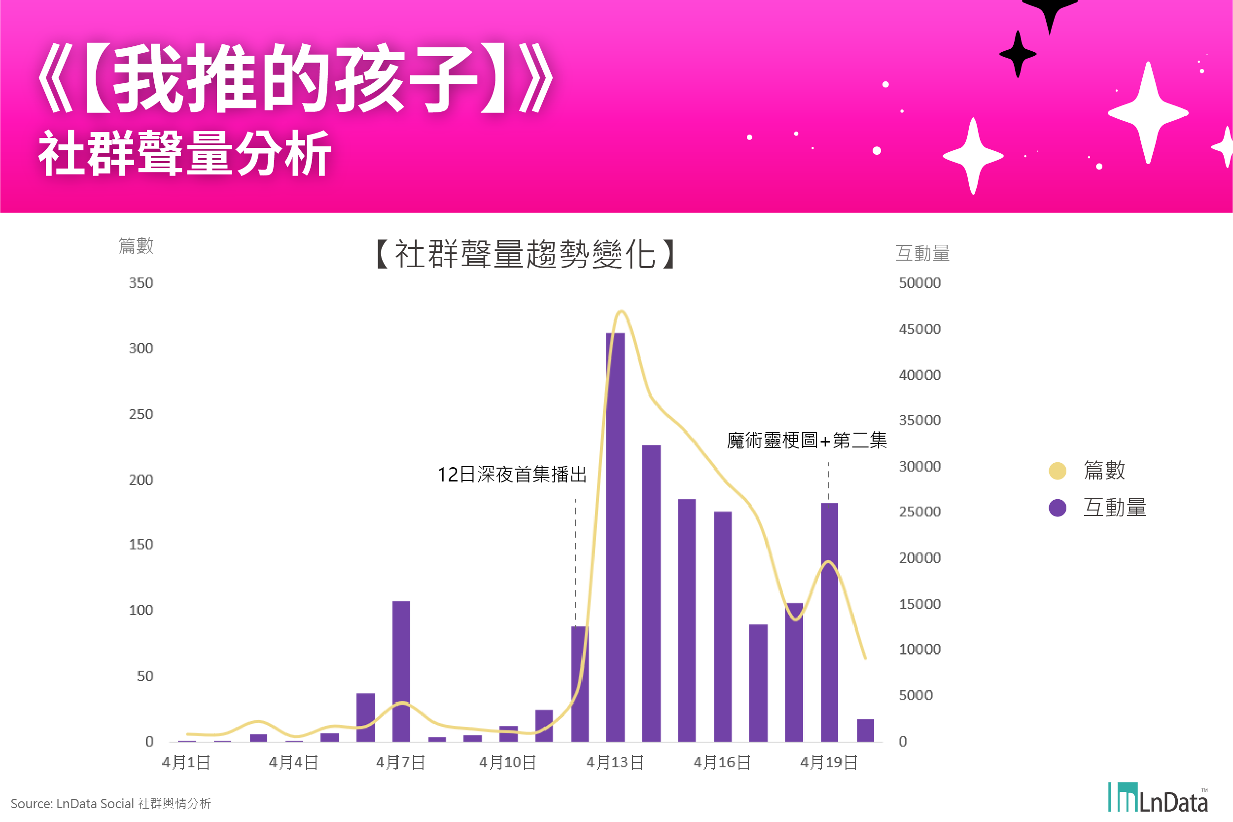 【我推的孩子】社群聲量趨勢變化