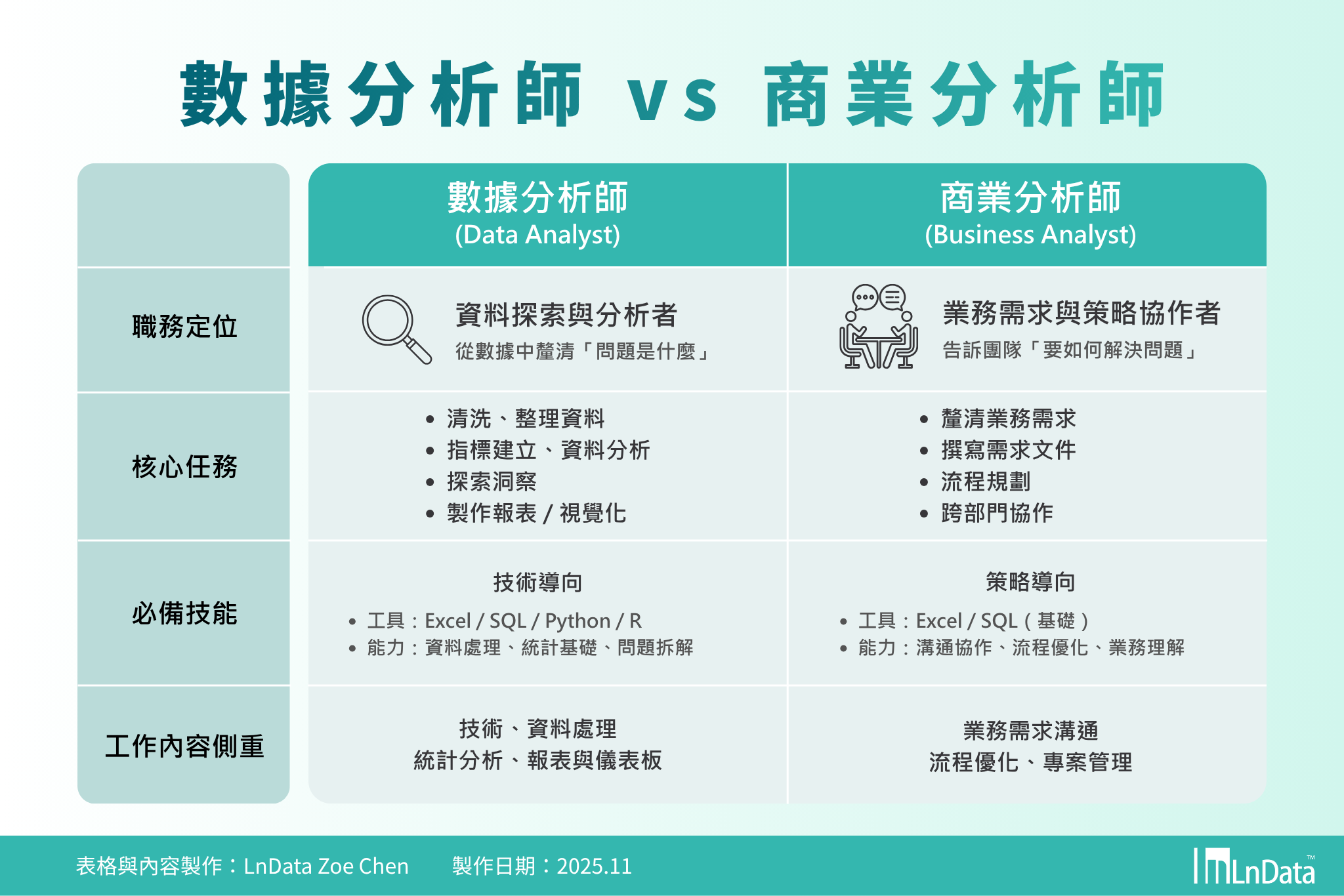 數據分析師與商業分析師的職務比較