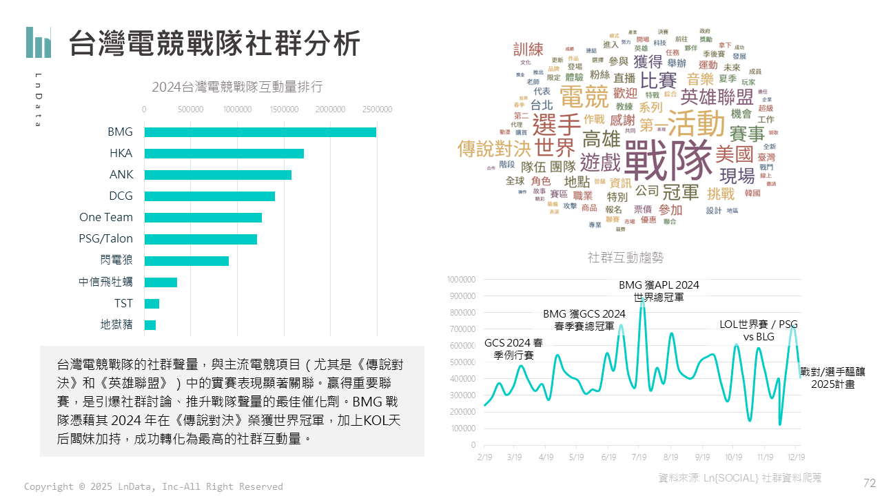 2024 臺灣電競戰隊社群分析