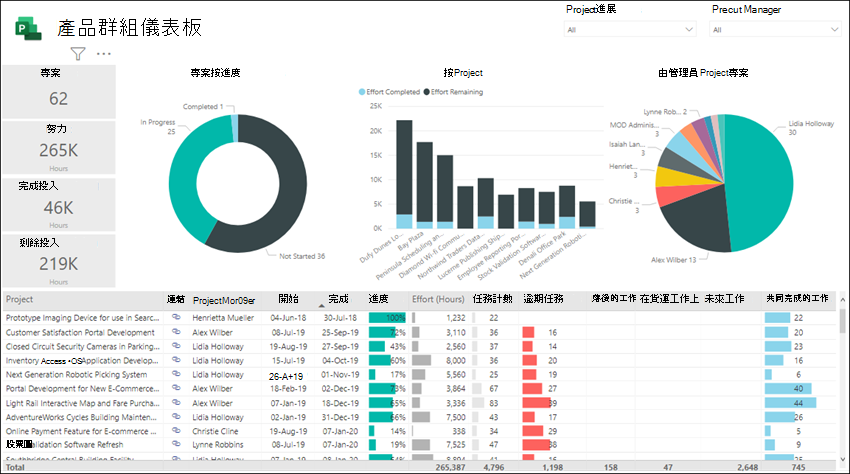 PowerBI 介面｜來源：Microsoft
