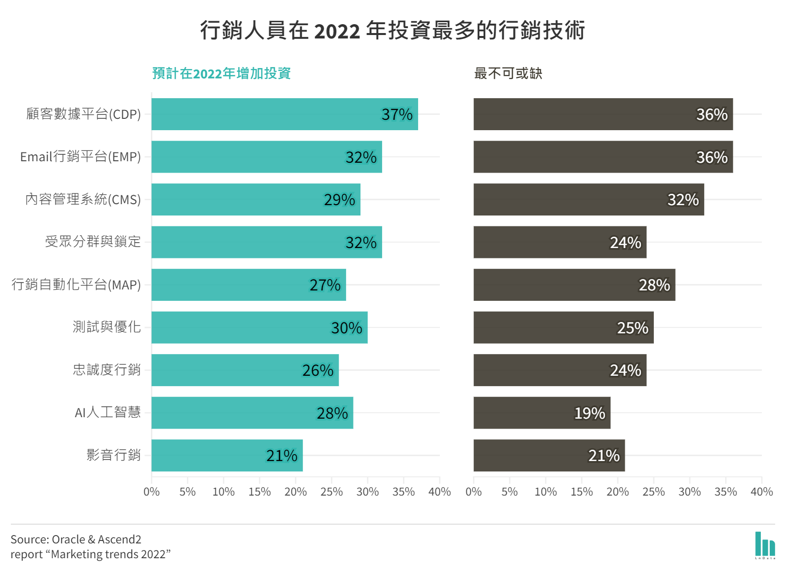 行銷人員在 2022 年投資最多的行銷技術@2x.png