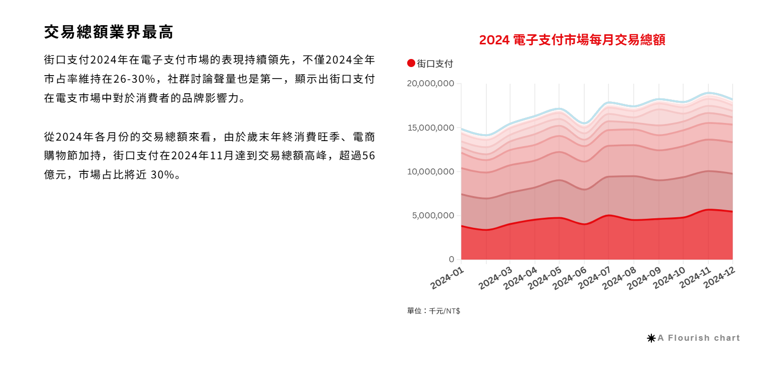 街口支付交易總額佔市場比例