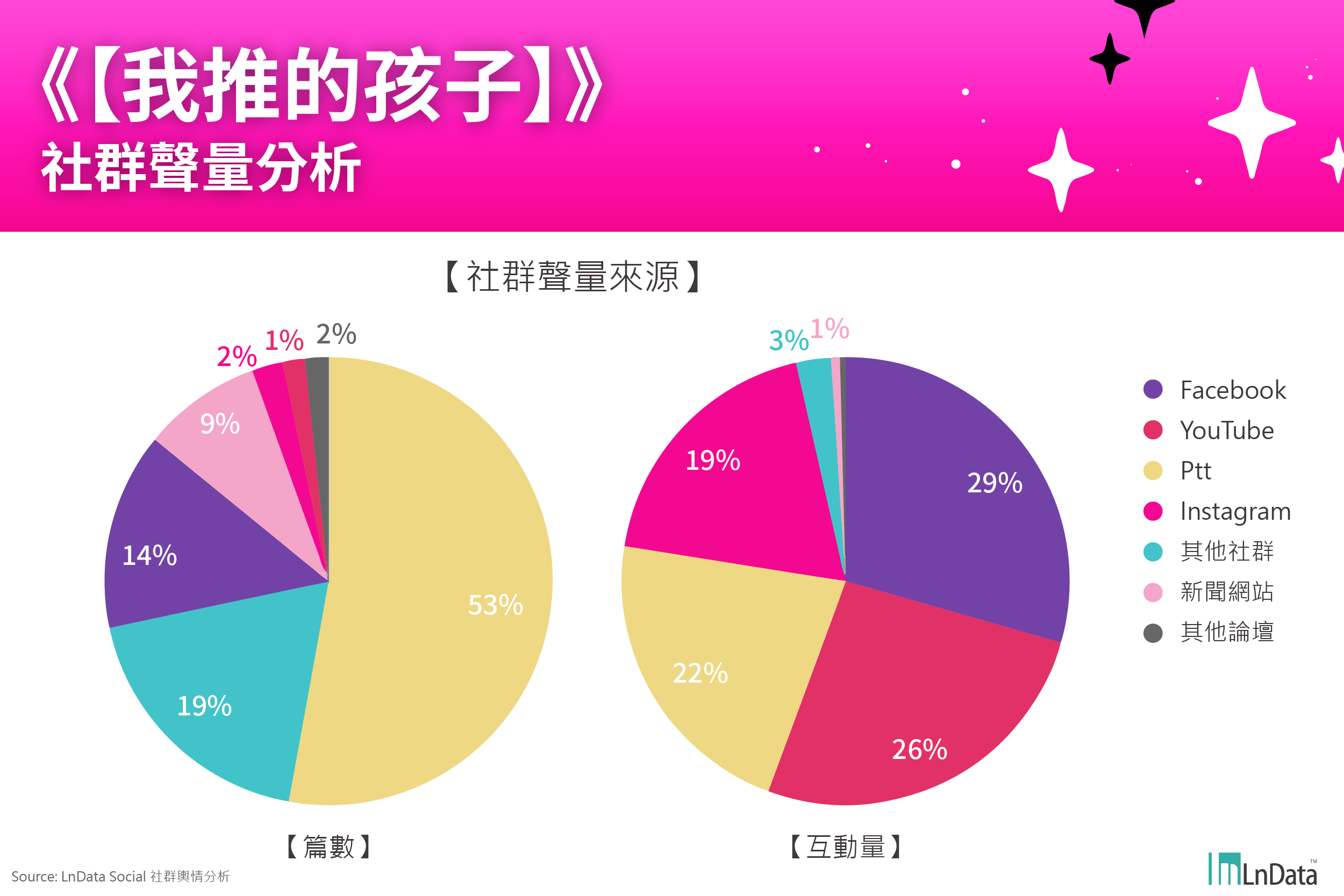 【我推的孩子】社群聲量來源