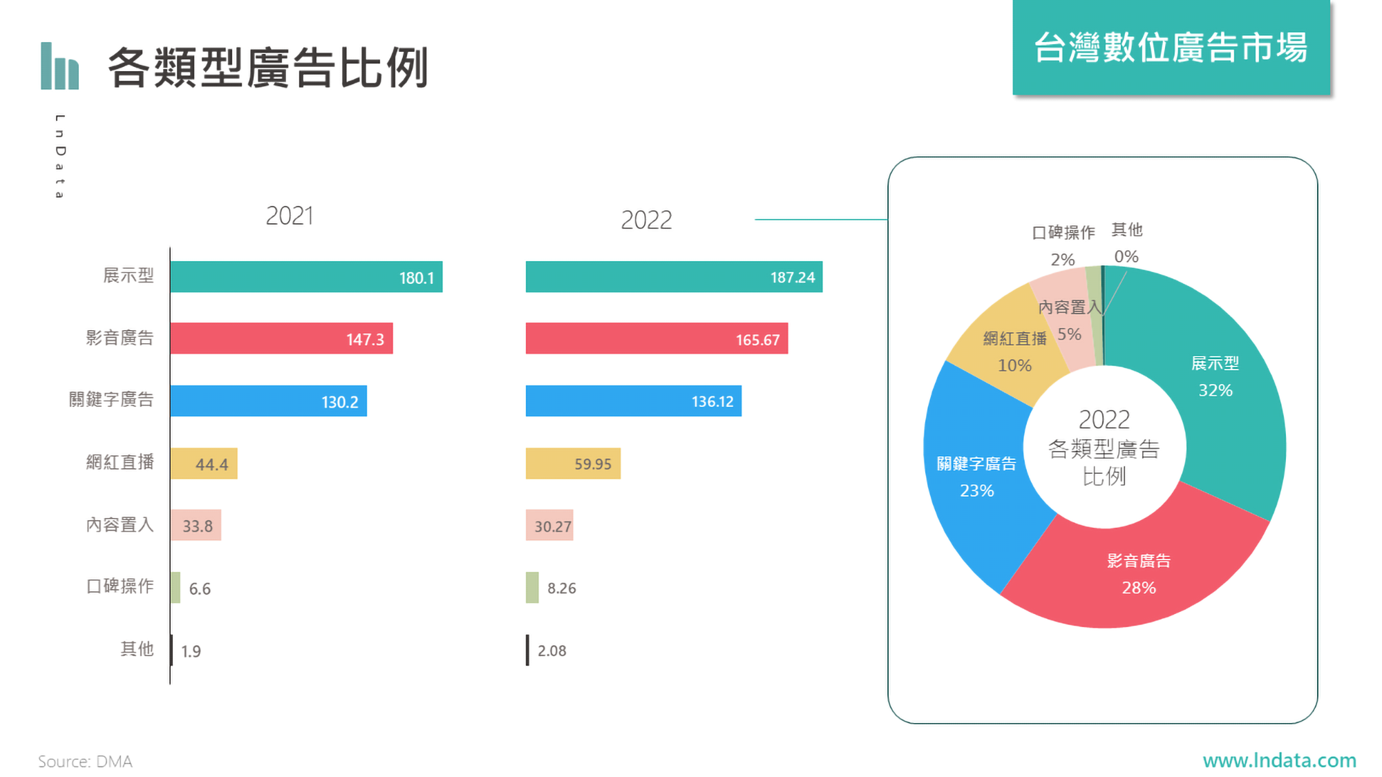 2021-2022 台灣各類型廣告金額比例