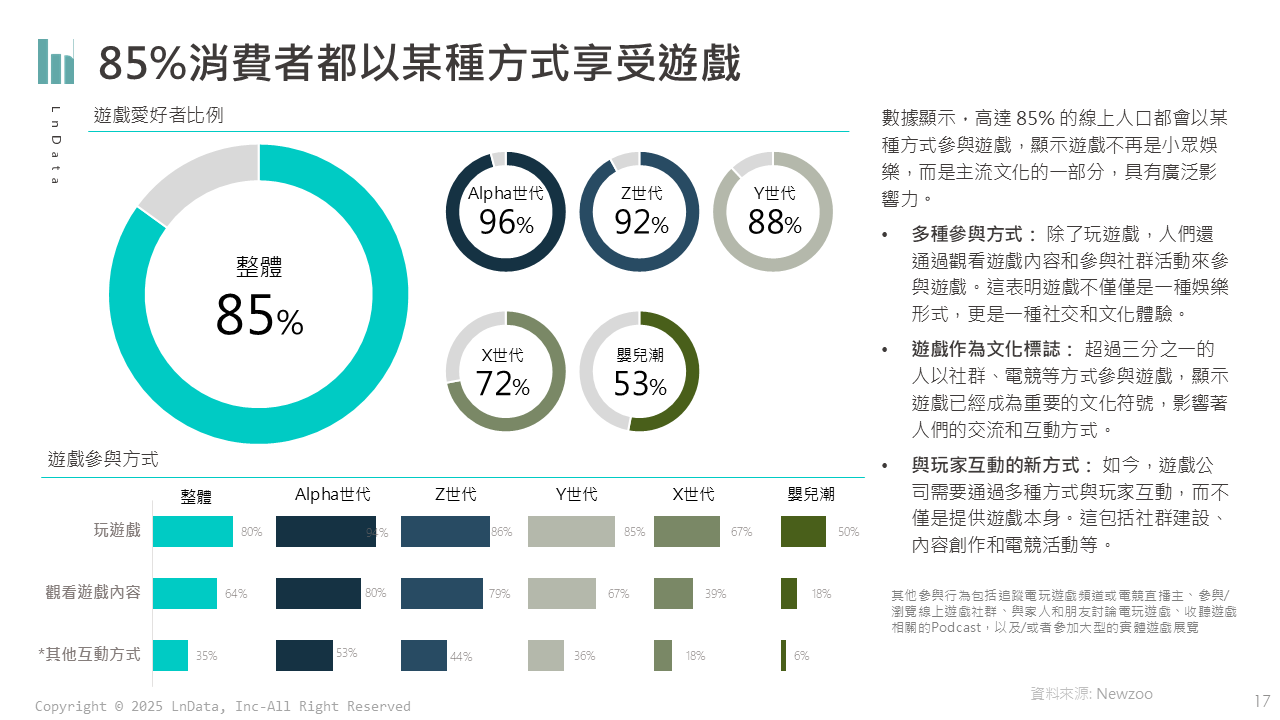 85%的消費者都以玩或其他方式參與遊戲
