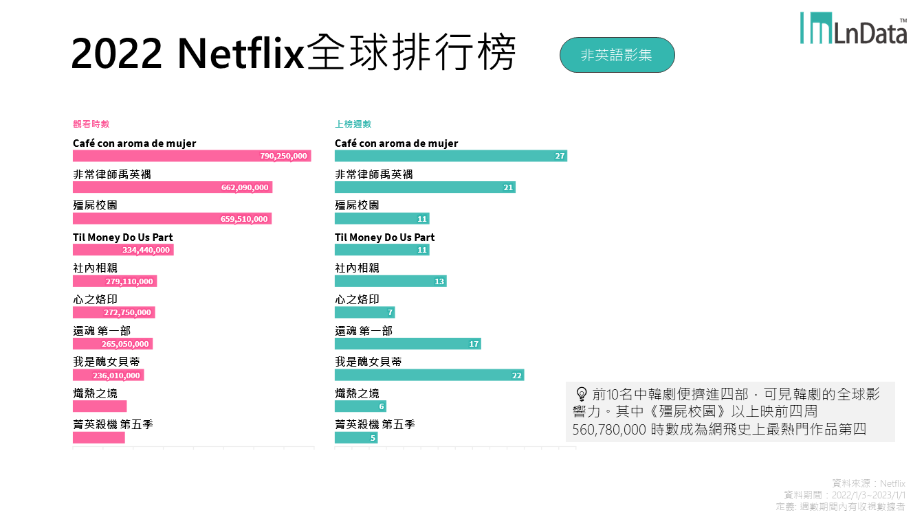2022全球Netflix最熱門非英語影集