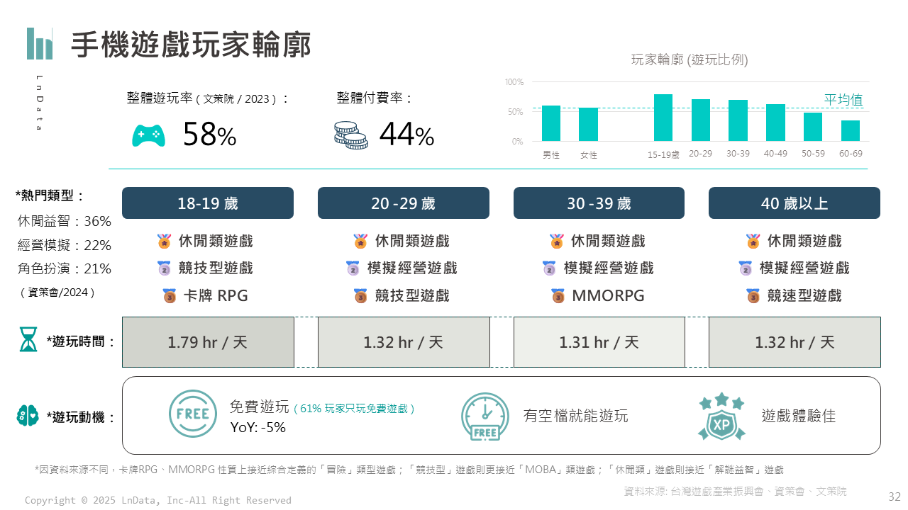 台灣手機遊戲玩家輪廓