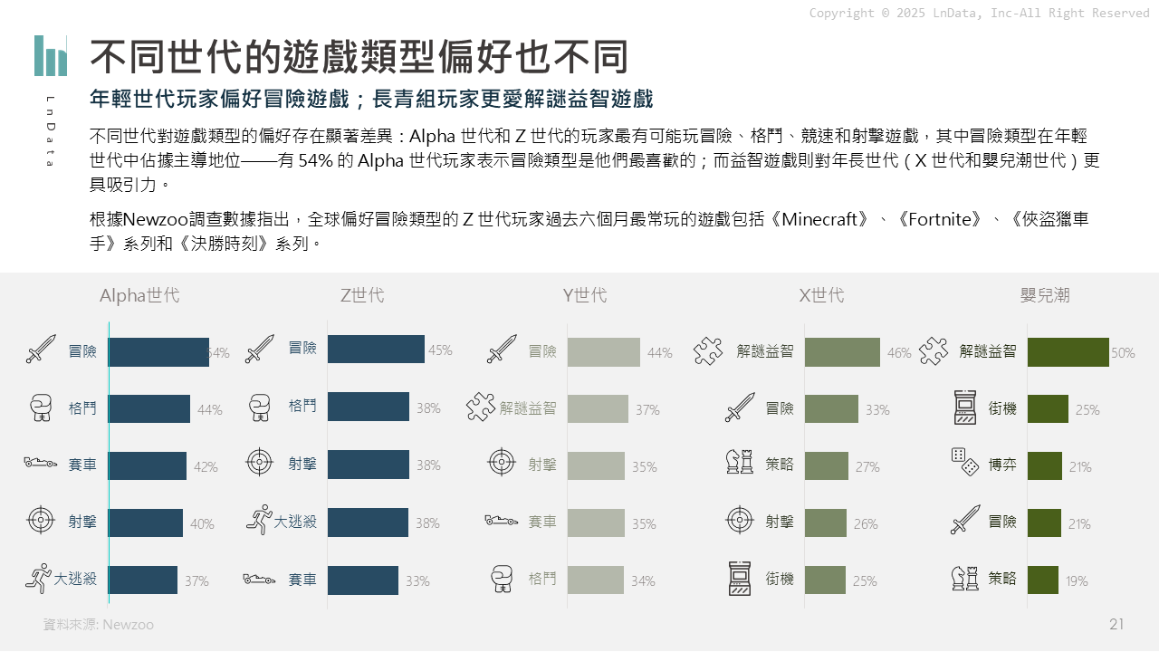 不同世代族群的遊戲偏好類型也不同