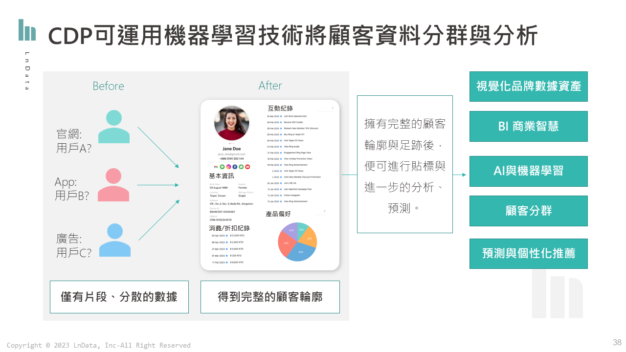 CDP可運用機器學習將顧客分群