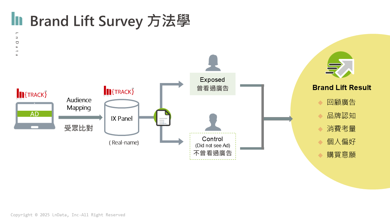 LnData BLS 方法學