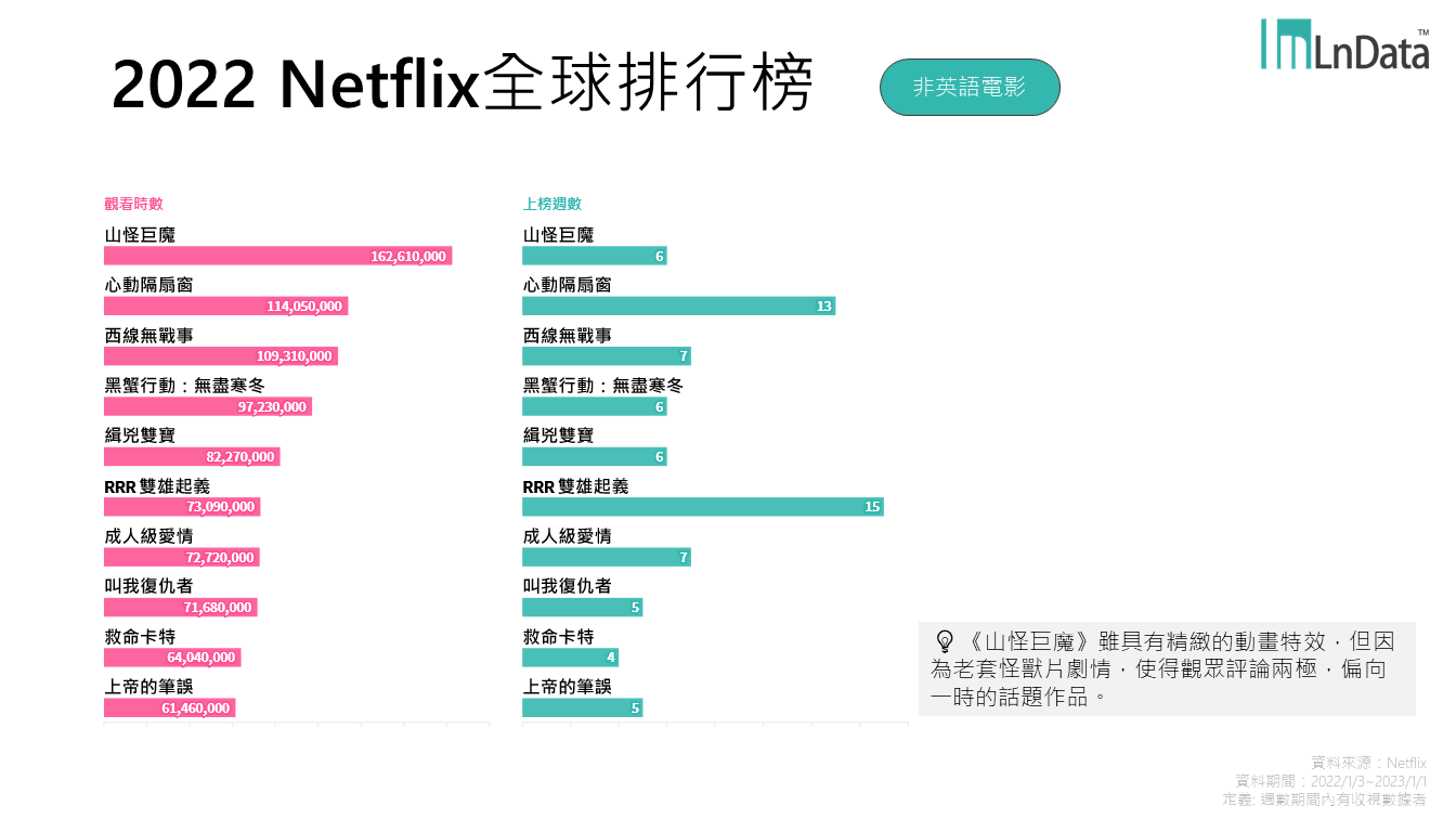 2022全球Netflix最熱門非英語電影.PNG