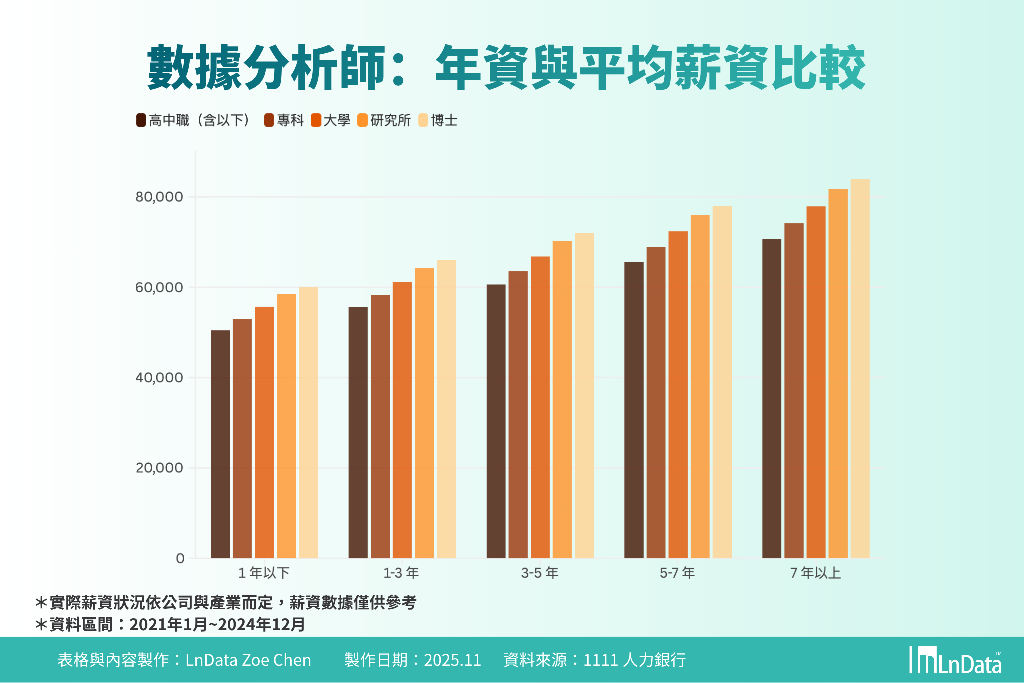數據分析師的年資與平均薪資比較