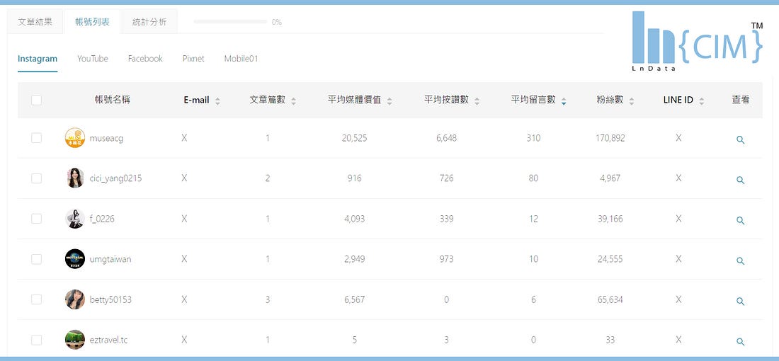 LnData CIM顧客影響力管理，可以尋找並篩選出最具合適的品牌KOC人選